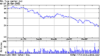AOL/Time Warner stock as of 4/26/02 for the last 2 years.